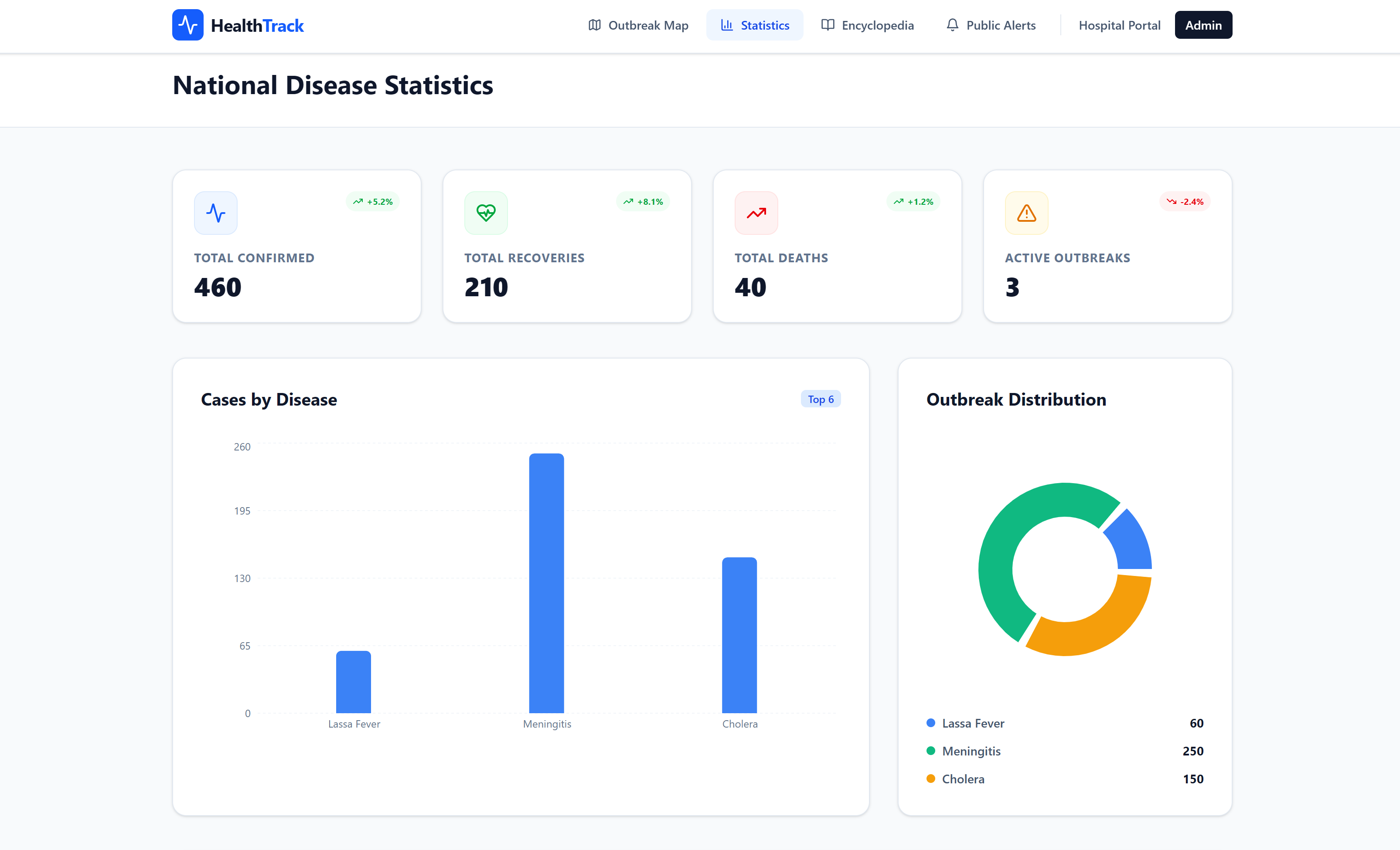 Public disease statistics page