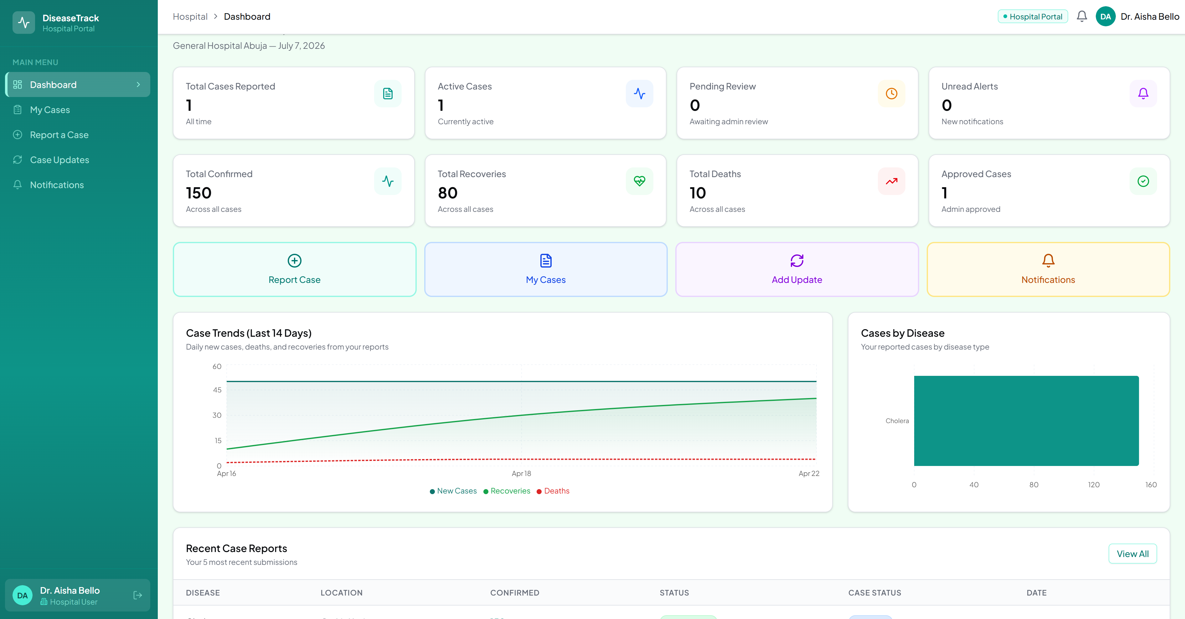 Hospital dashboard